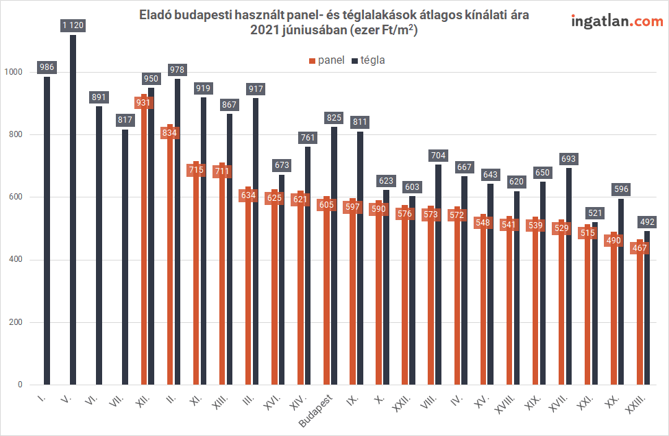 A panellakások már a járvány előtti szinten vannak az érdeklődéseket tekintve. A legújabb elemzésünk több mint 100 ezer hirdetés alapján mérte fel a panellakások és a téglaépítésű társaik iránti keresletet és kínálatot, valamint a június közepén érvényes kínálati árakat.