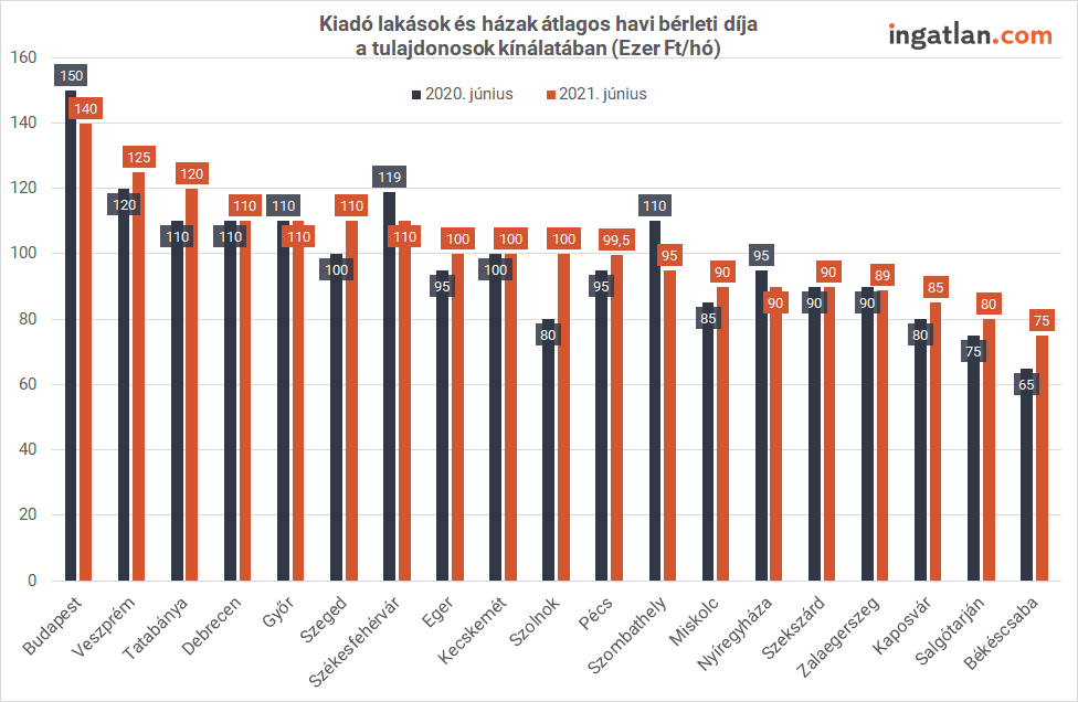 A járványhatás visszahúzódásával a folytatódik az élénkülés az albérletpiacon, amely most kanyarodik rá a nyári főszezonra, amikor a diákok egy része a szeptemberi iskolakezdéshez keres magának lakást. Az ingatlan.com KSH-ingatlan.com lakbérindexének májusi eredményei mellett kiderül az is, hogy június végén Budapesten, a megyeszékhelyeken és a kisebb városokban mennyiért kínálták a kiadó lakásokat.