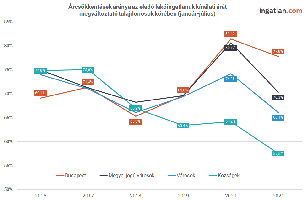 árcsökkentések