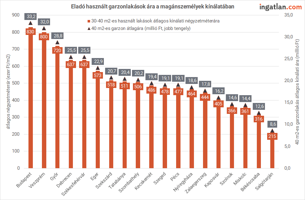 garzonlakások árai