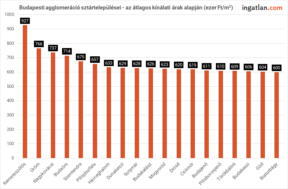 Diagram a budapesti agglomeráció sztártelepüléseiről, az átlagos kínálati árak alapján