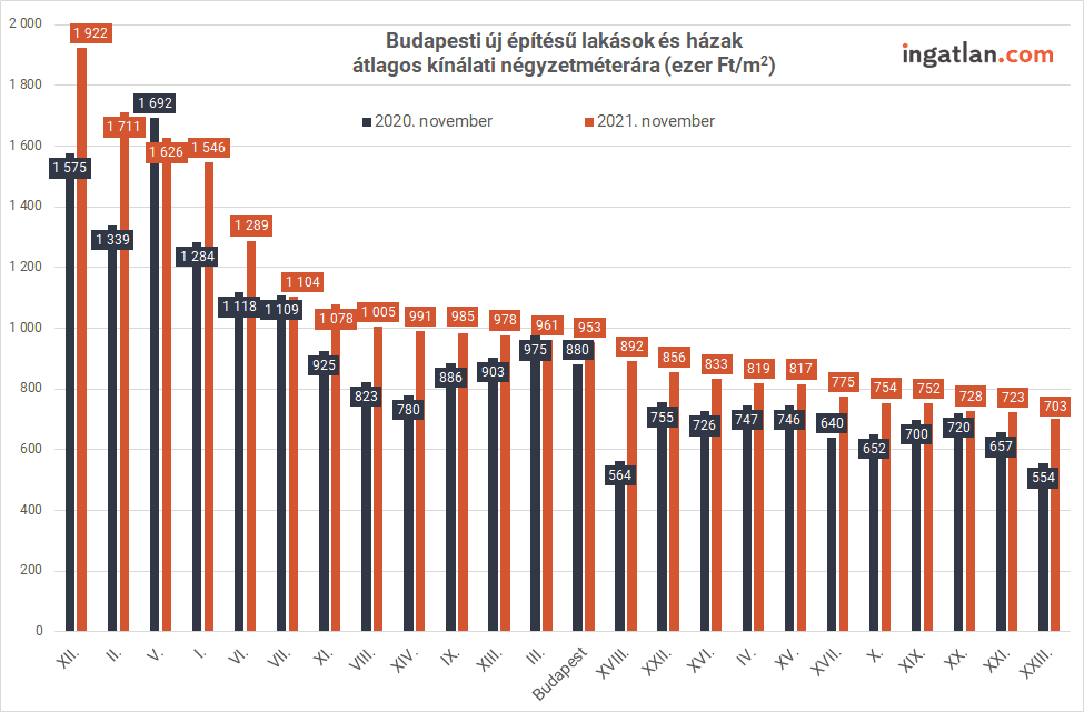 Budapesti új építésű lakások és házak átlagos kínálati négyzetméterára