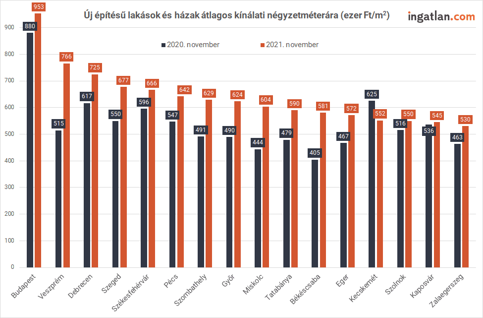 Új építésű lakások és házak átlagos kínálati négyzetméterára