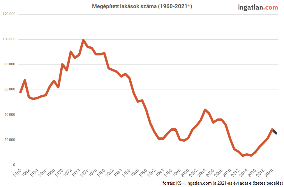 Megépített lakások száma 1960 és 2021 között