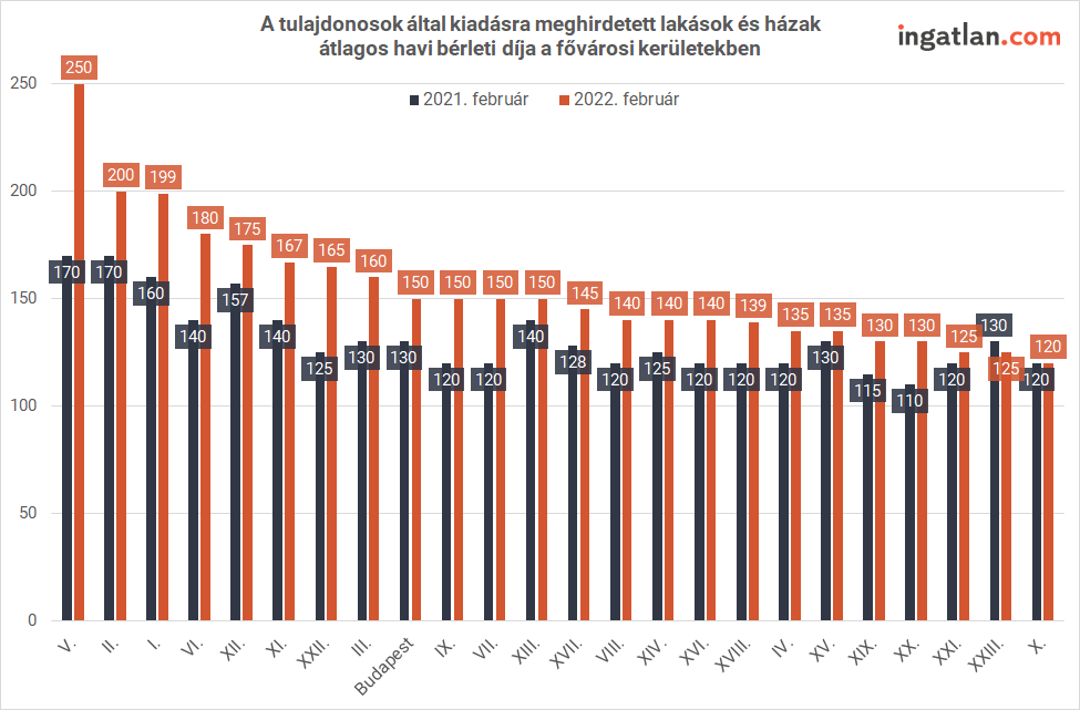 bérleti díjak és albérletárak