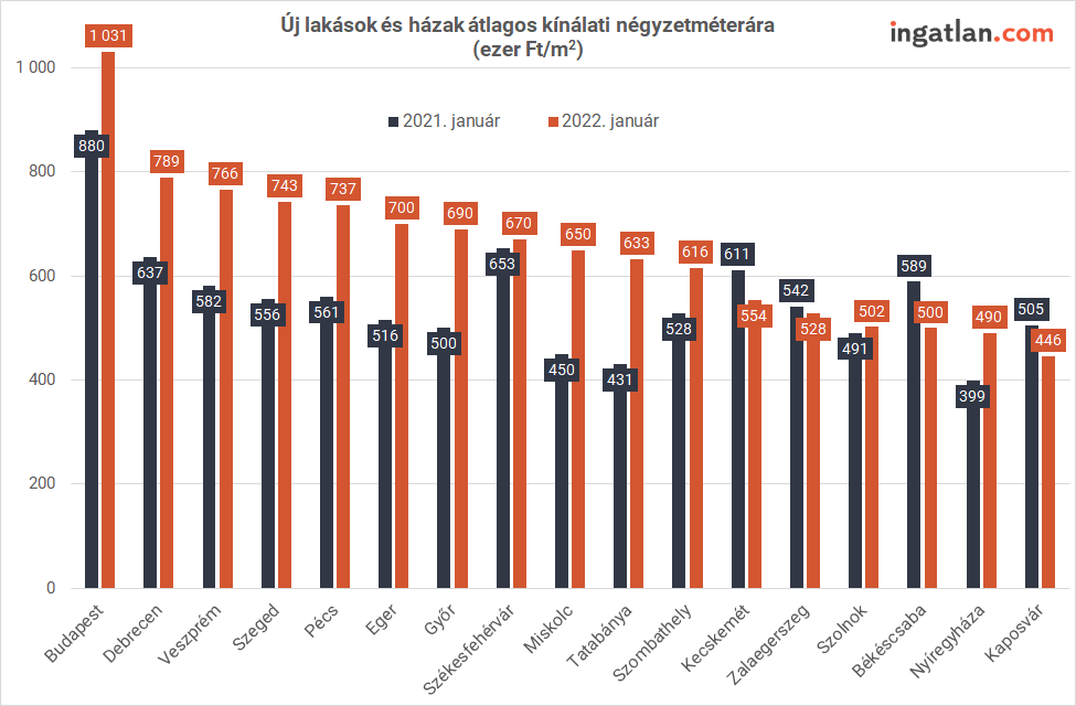 új lakások árai