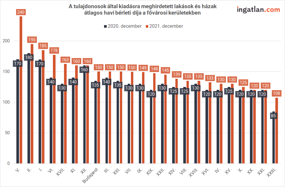 Alb rlet rak 2021 novemberben KSH ingatlan lakb rindex