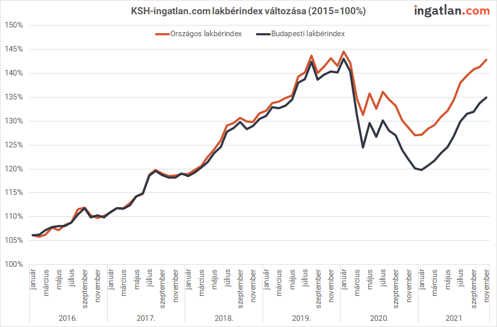 Alb rlet rak 2021 novemberben KSH ingatlan lakb rindex