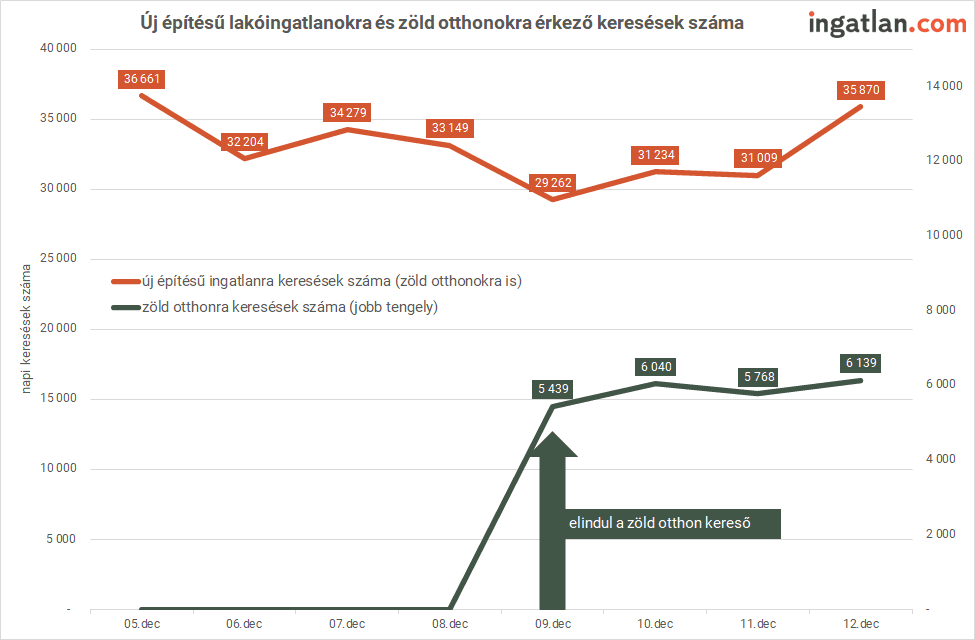 Új építésű lakóingatlanokra és zöld otthonokra érkező kereséseknek száma