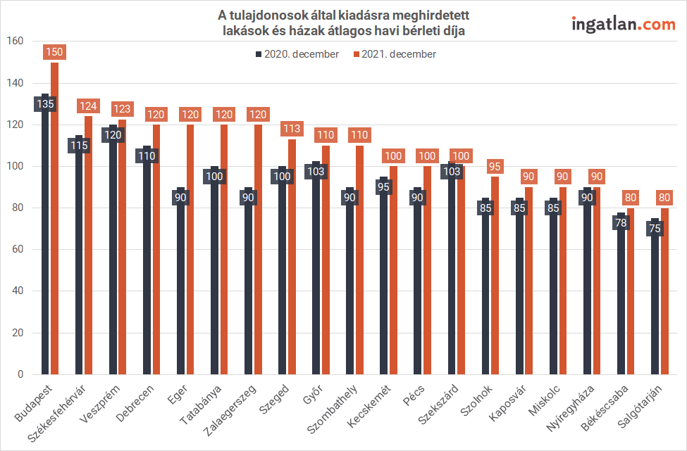 albérletárak megyeszékhelyeken