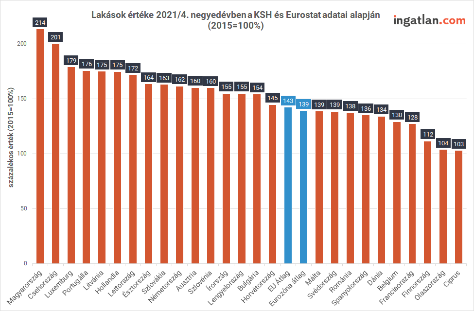 Lak s rak Eur pa bajnok Magyarorsz g Ingatlan Tud st r