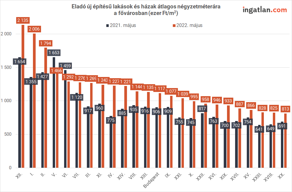 lakásépítések 2022