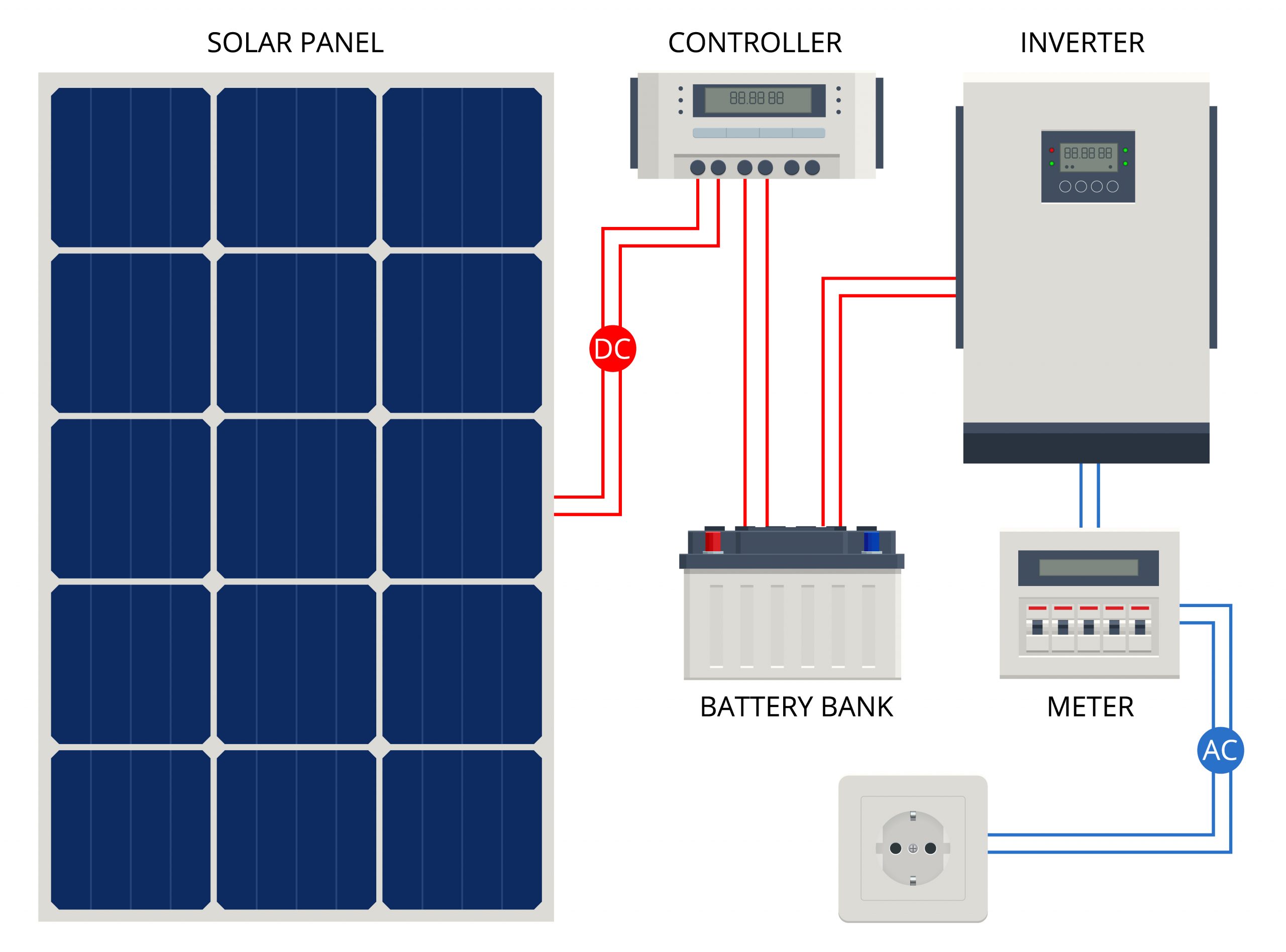 A villamos energia útja a napelem paneltől a konnektorig.