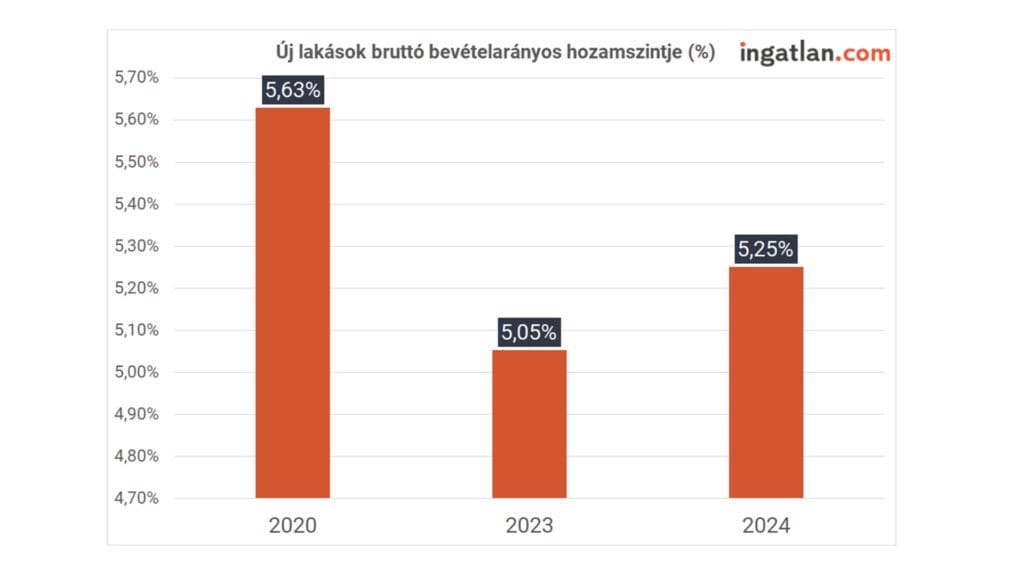 Új lakások bruttó bevételarányos hozamszintje.