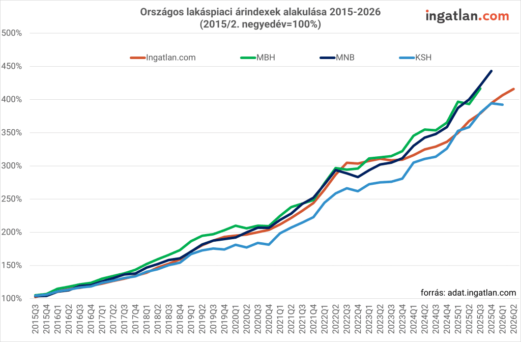 Vonaldiagram az országos lakáspiaci árindexek alakulásáról 2015 és 2026 között a 2015. második negyedéves bázishoz (100%) képest, az ingatlan.com adatai alapján. A grafikon négy különböző indexet (Ingatlan.com, MBH, MNB, KSH) hasonlít össze. Mindegyik mutató meredek és folyamatos áremelkedést jelez az évtized során: a lakásárak 2026-ra a bázisidőszakhoz képest több mint négyszeresükre, 400% és 450% közötti szintre emelkedtek, rávilágítva a magyarországi lakáspiac rendkívül intenzív, hosszú távú drágulási hullámára.