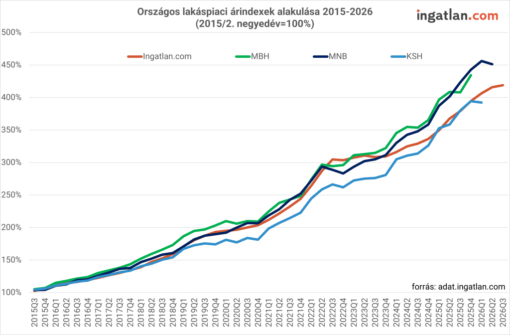 Vonaldiagram az országos lakáspiaci árindexek alakulásáról 2015 és 2026 harmadik negyedéve között (2015/2. negyedév = 100%), az ingatlan.com, az MBH, az MNB és a KSH adatai alapján. A grafikon a lakásárak folyamatos, több mint négyszeresére történő drágulását szemlélteti, ahol a mutatók 2026-ra a bázisidőszakhoz képest 390% és 450% közötti szintre emelkedtek.